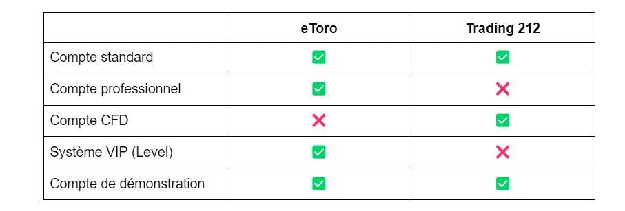 comparaison des comptes disponibles sur etoro et trading 212
