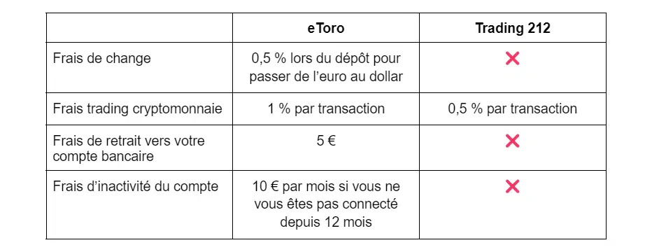 comparer les frais sur etoro et trading 212 tableau