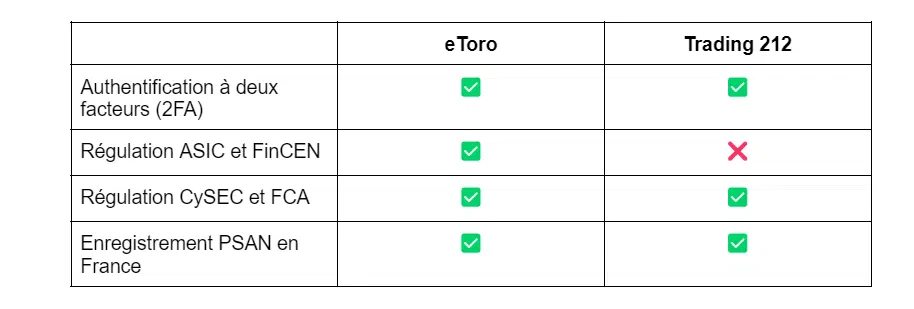 réglementation et sécurité comparatif etoro et trading 212