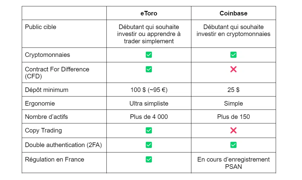 tableau comparatif des offres générales entre etoro et coinbase