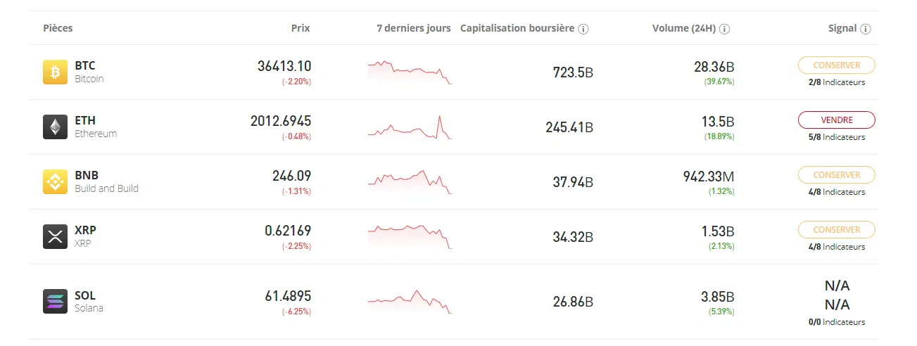 les cryptomonnaies disponibles sur le broker etoro