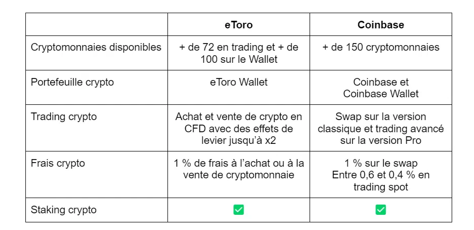 comparaison entre coinbase et etoro trading crypto