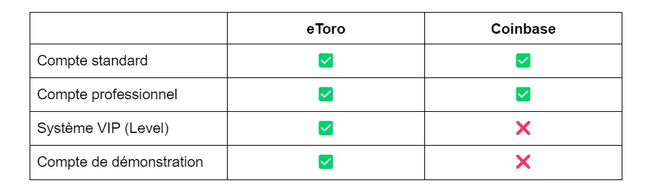 les différents comptes présents sur coinbase et etoro