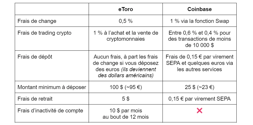 comparaison des frais entre etoro et coinbase