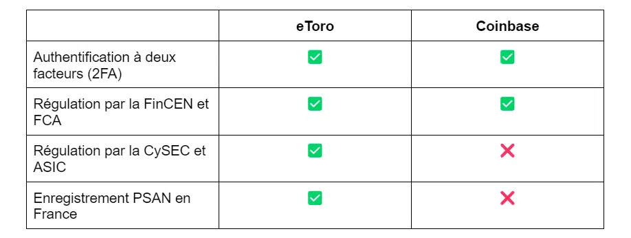 comparaison entre etoro et coinbase régulation