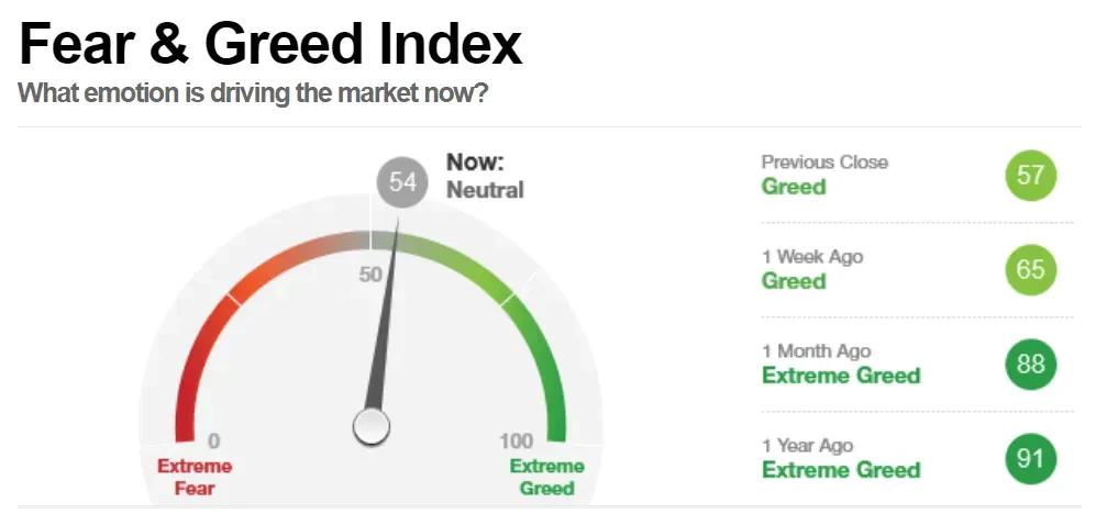 Fonctionnement Fear and Greed Index