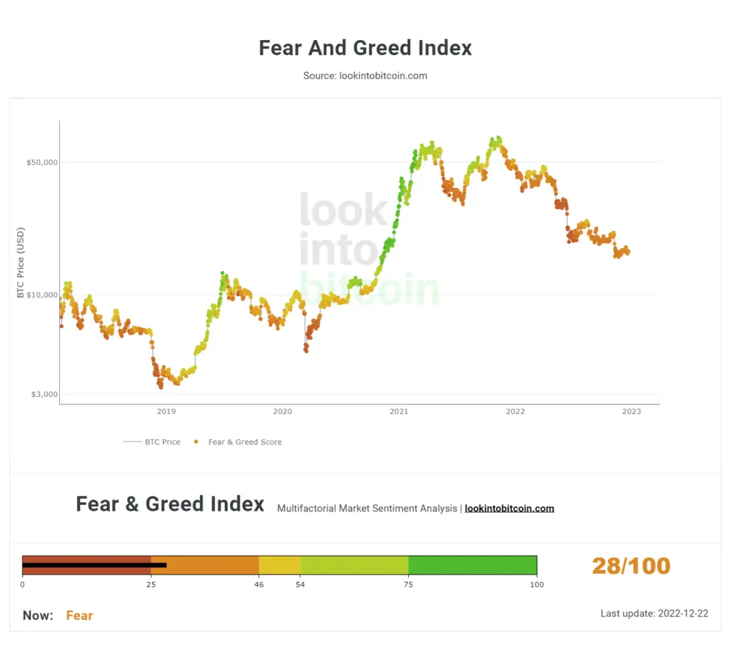 Comment interpréter le fear and greed index crypto indicateur