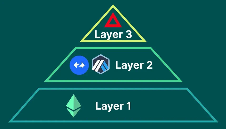 layer 3 appchain sidechains scalabilité solutions crypto blockchain