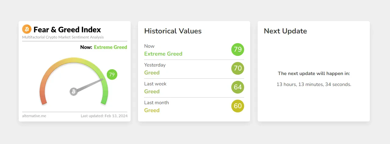 Le Fear & Greed Index au plus haut