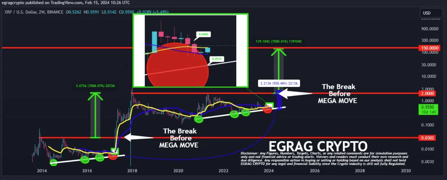 l’analyse technique d’egrag crypto sur x