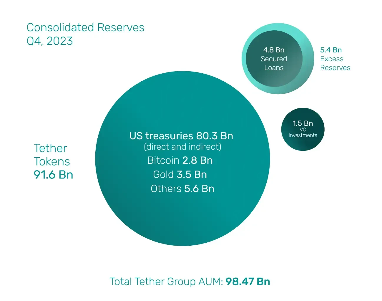 Les réserves de l'USDT