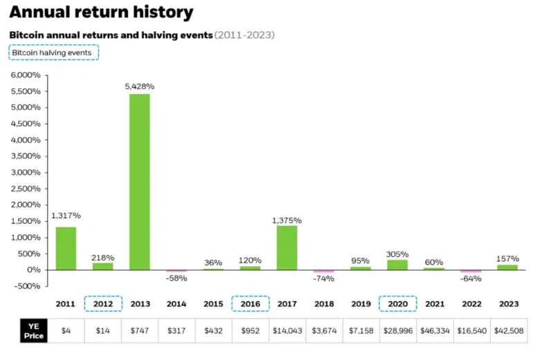 l'annual return history du bitcoin btc