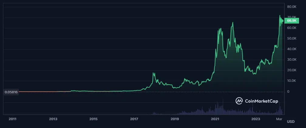 évolution du cours du bitcoin depuis 2010