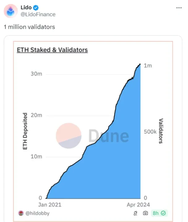 Statistiques staking Lido DAO Dune protocole