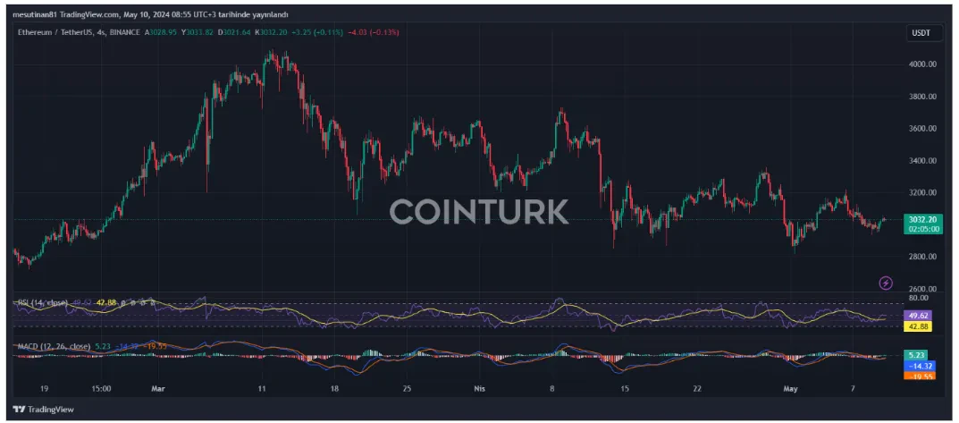 Cours ETH analyse