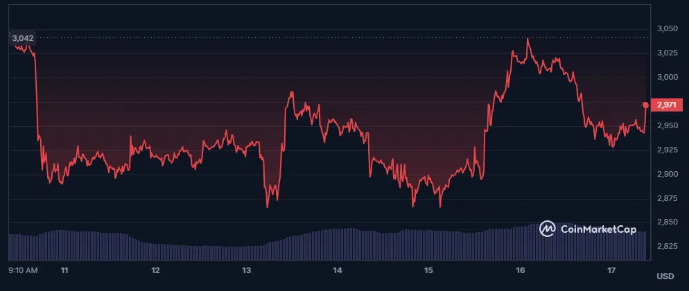 évolution du cours de l'ethereum sur les 7 derniers jours