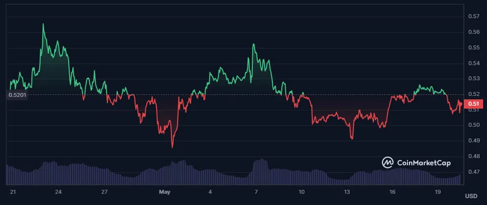 évolution du cours du xrp sur le dernier mois