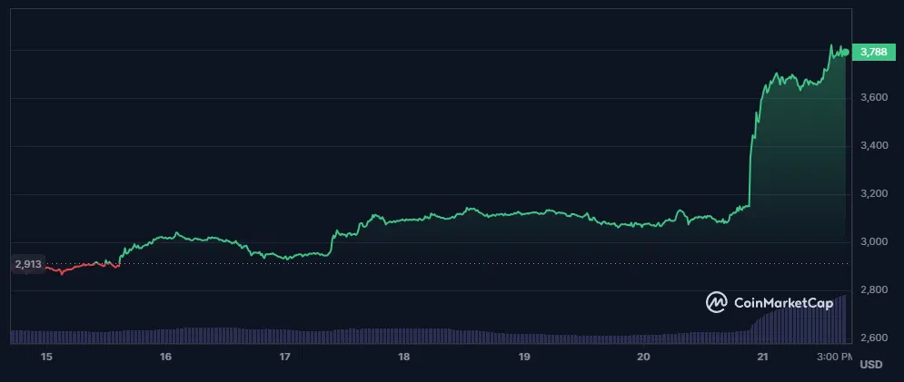 le cours de l'ethereum sur la dernière semaine