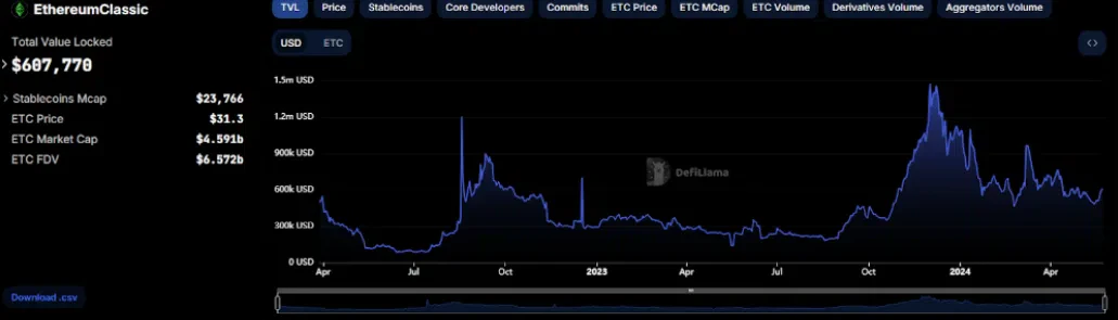 la tvl sur ethereum classic