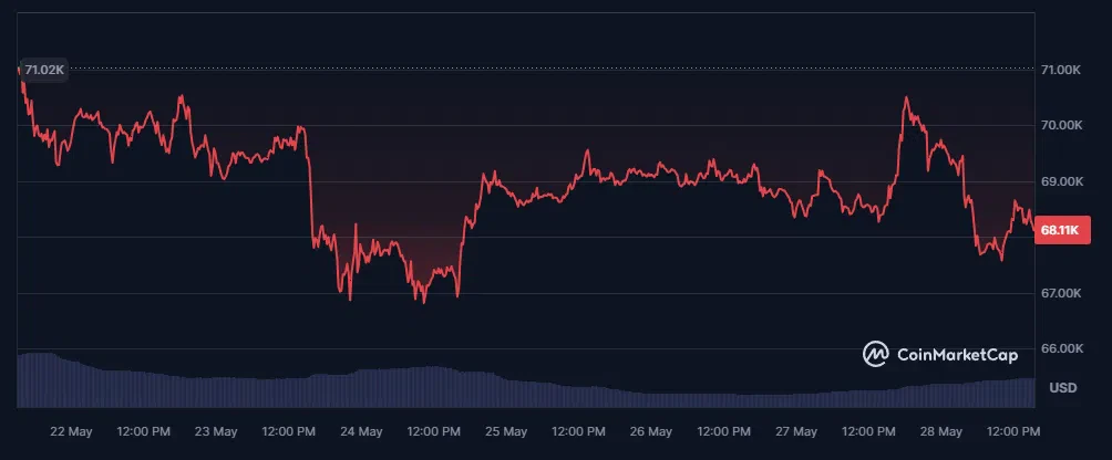 baisse du cours du bitcoin sur les 7 derniers jours