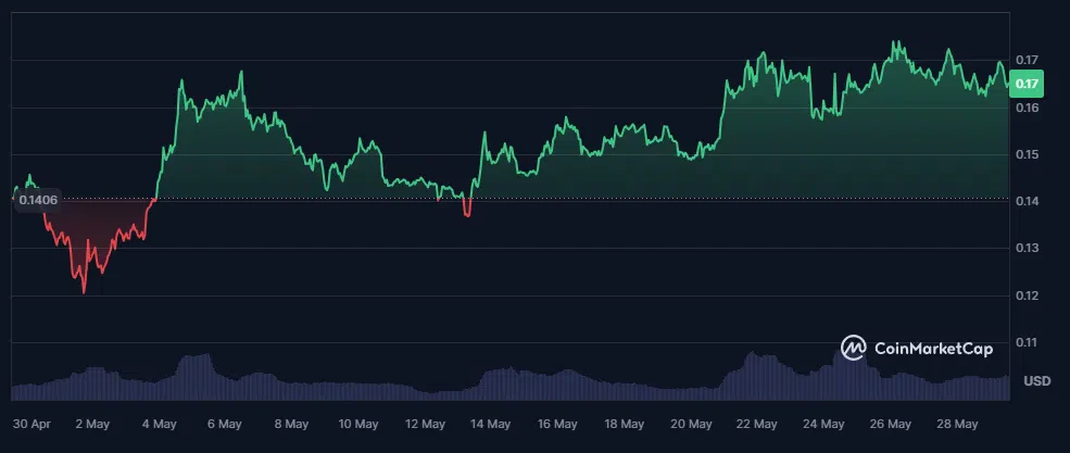 cours du dogecoin sur coinmarketcap mai 2024