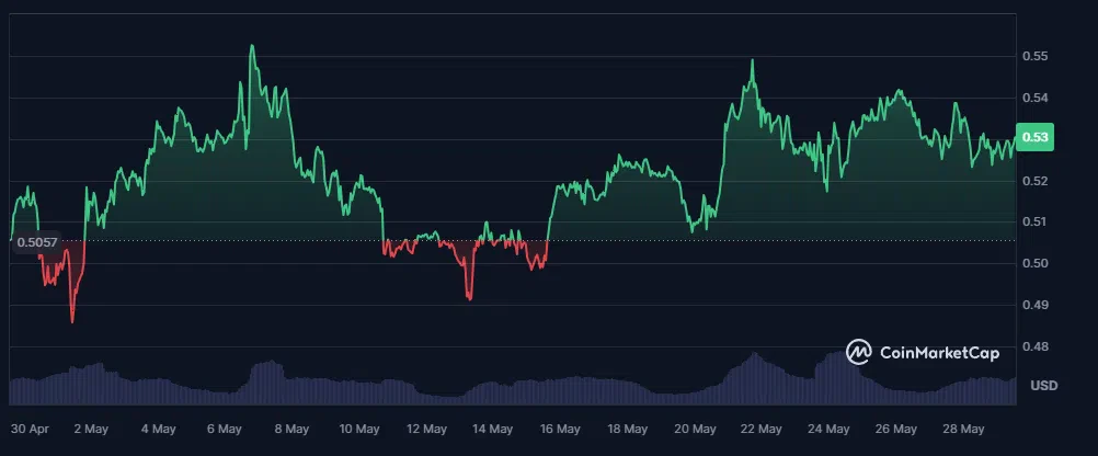 évolution du cours du xrp sur le dernier mois