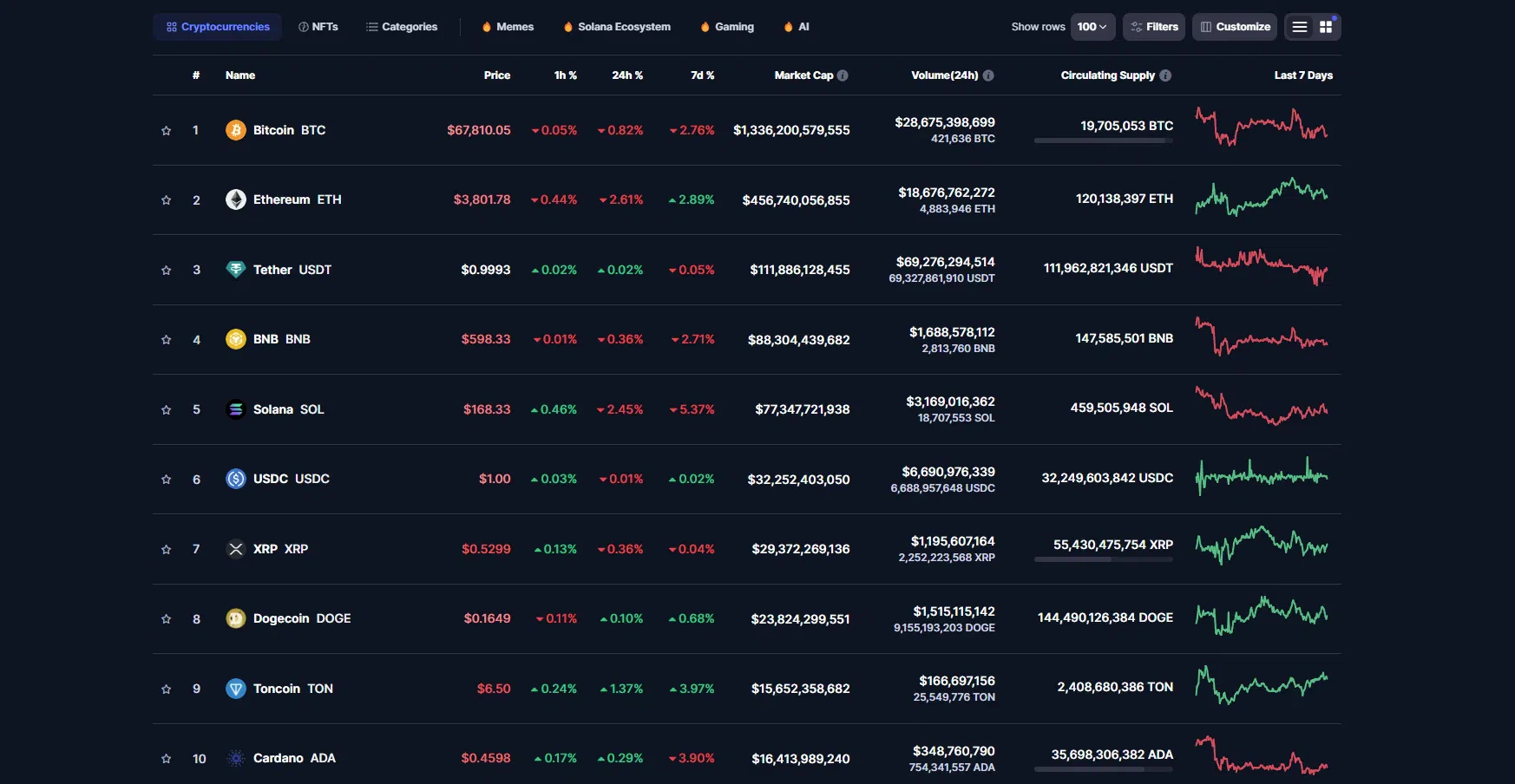 aperçu du top des 10 crypto sur coinmarketcap