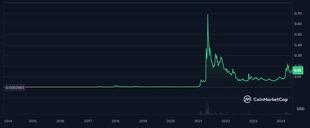 évolution du cours du doge