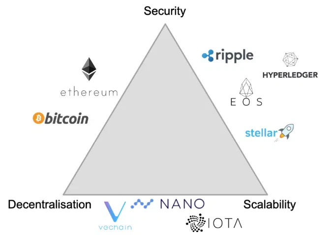 le trilemme des blockchains et le choix des projets