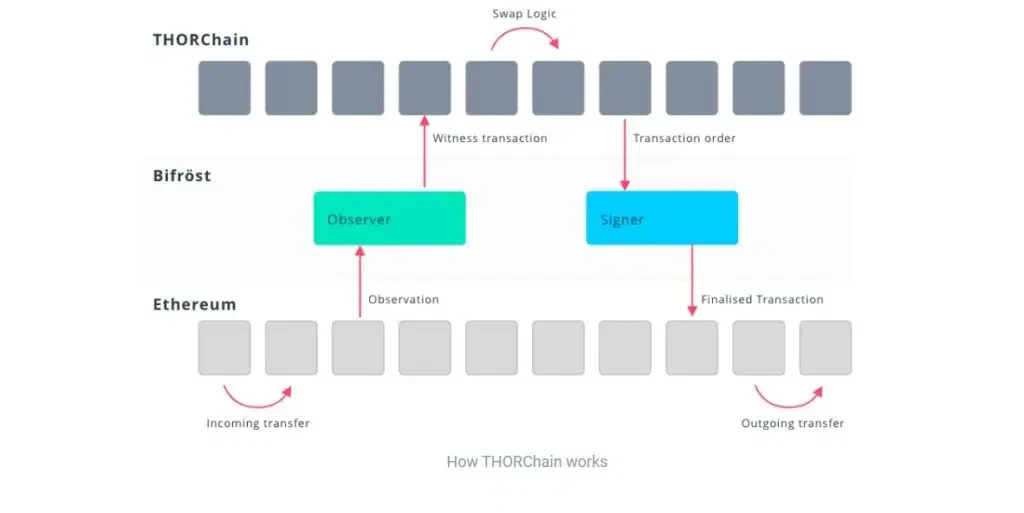comment fonctionne thorchain rune