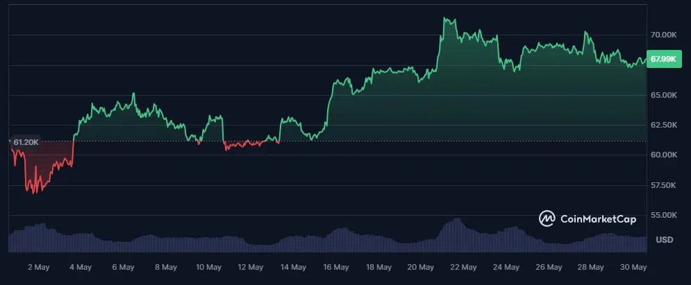 le cours du btc en mai 2024