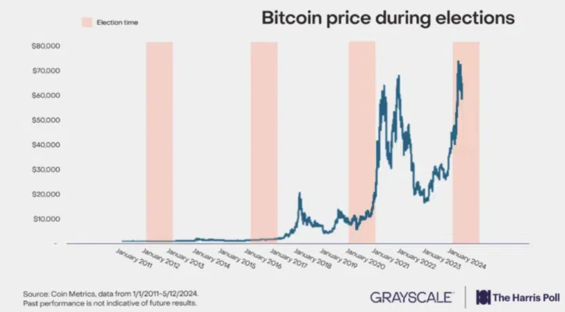prix du bitcoin durant les élections