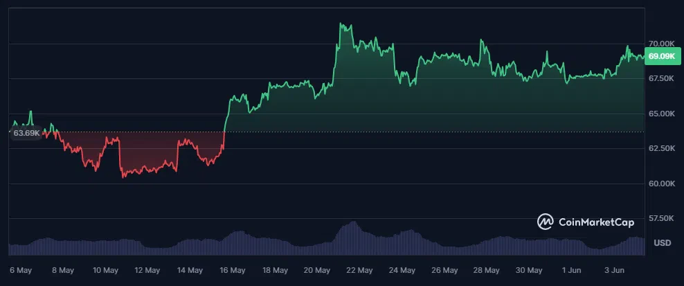 évolution du cours du btc