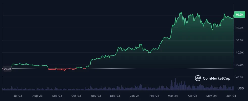 cours du btc sur les 12 derniers mois