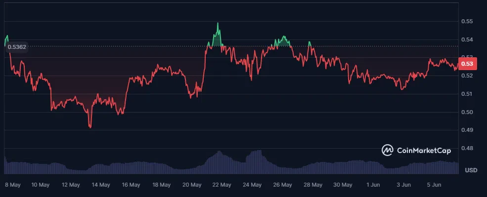 le cours du xrp ripple en mai 2024