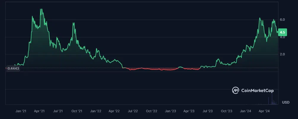 cours de l'akt sur coinmarketcap