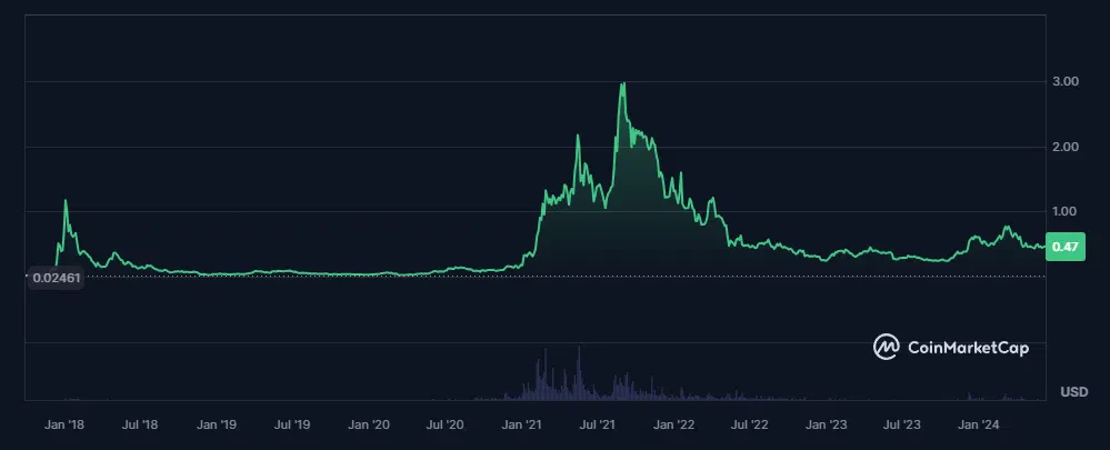 le cours du cardano depuis sa sortie