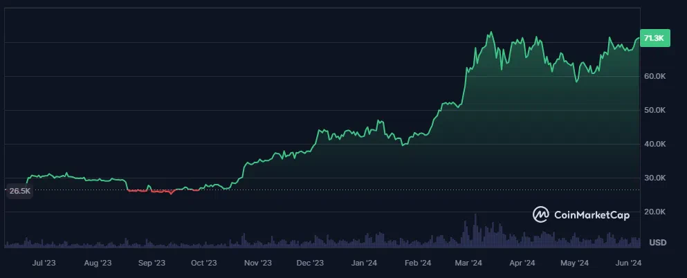 évolution du cours du btc sur les 12 derniers mois