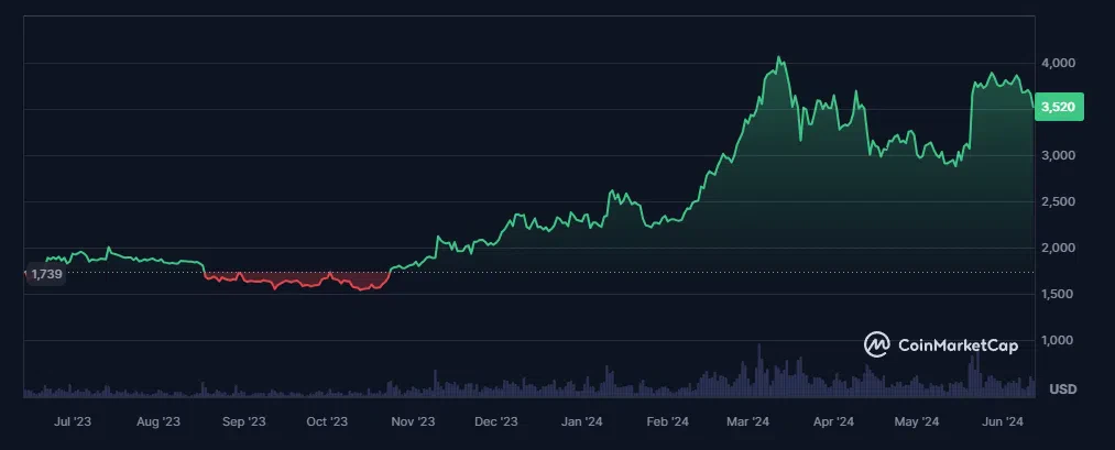 évolution du cours de l'ethereum eth