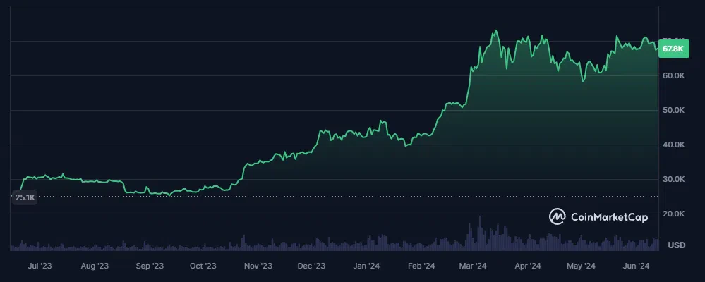 évolution du cours du bitcoin sur les 12 derniers mois