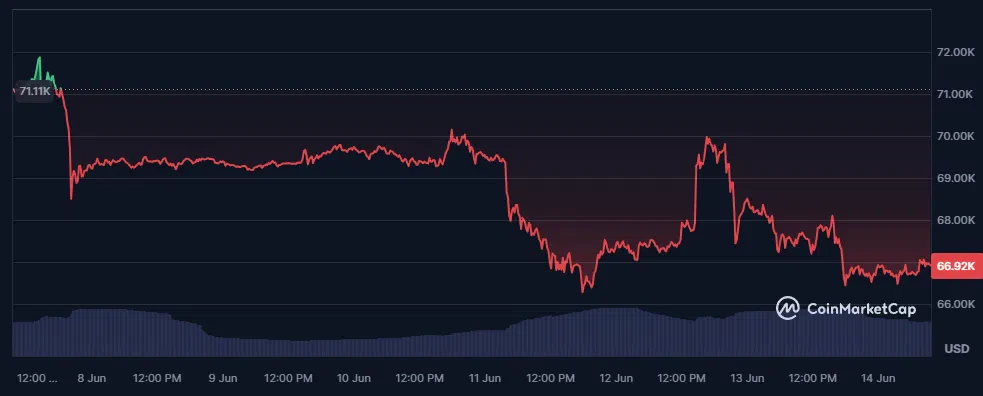 évolution du cours du bitcoin btc sur les 7 derniers jours