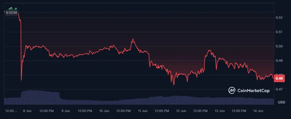 chute du xrp sur les 7 derniers jours