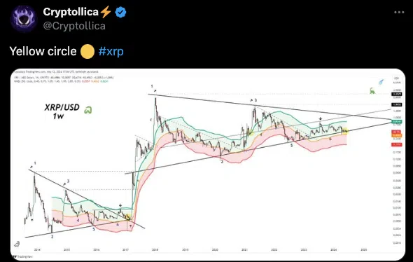 analyse de cryptollica sur xrp depuis 2014