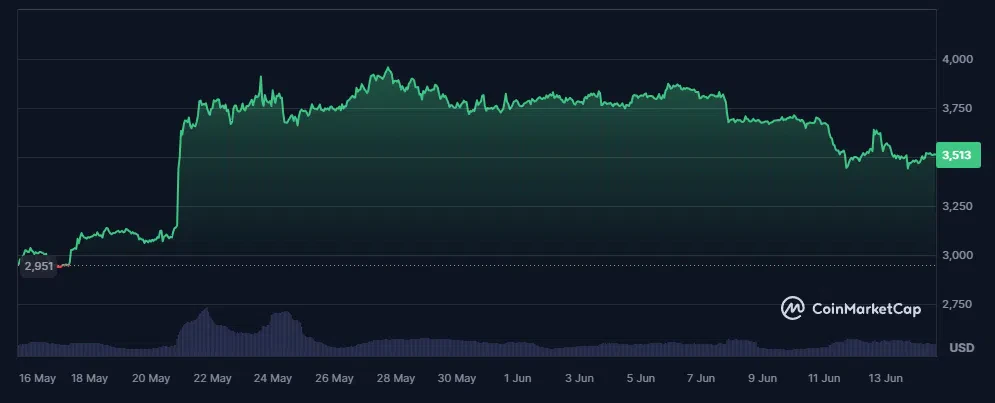 évolution du cours de l'ethereum eth