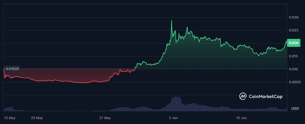 évolution du cours du notcoin