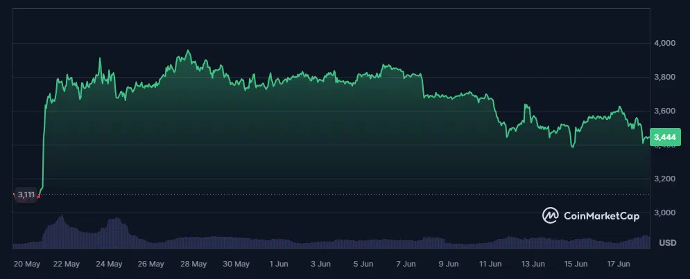 évolution ethereum sur le dernier mois