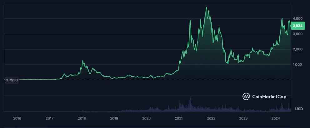 coinmarketcap cours ethereum eth