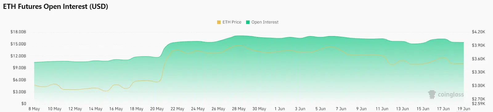 open interest des futures sur ethereum eth