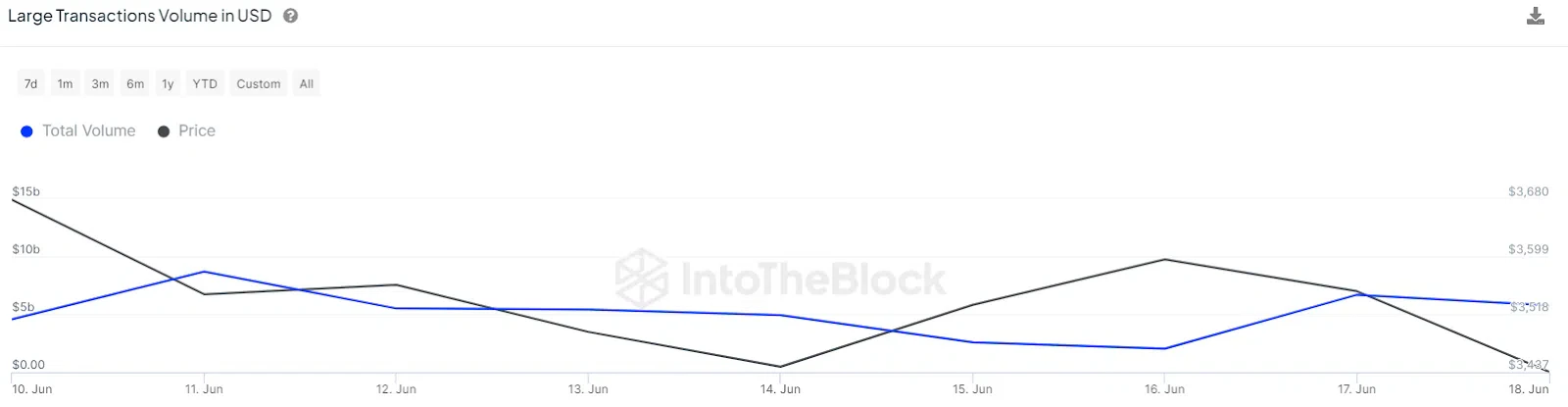 les grandes transactions volume sur ethereum