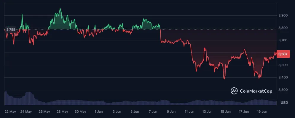 évolution du cours ethereum eth 30 derniers jours